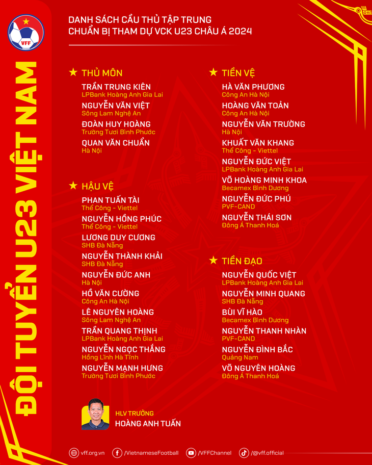 Danh sách U23 Việt Nam 'hậu Troussier' dự giải U23 châu Á 2024- Ảnh 1. Danh sách U23 Việt Nam 'hậu Troussier' dự giải U23 châu Á 2024- Ảnh 1.