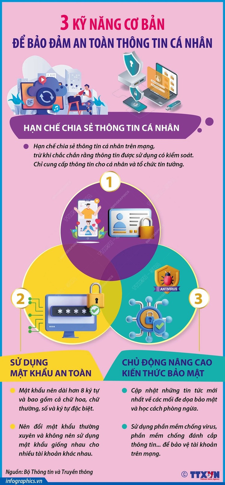[Infographic] Ba kỹ năng cơ bản để bảo đảm an toàn thông tin cá nhân- Ảnh 1.