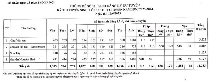 Khi nào Hà Nội công bố ‘tỷ lệ chọi' vào lớp 10 công lập?- Ảnh 6.