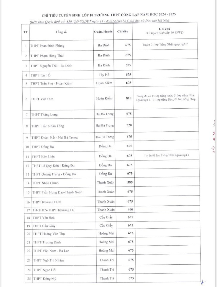Chi tiết chỉ tiêu tuyển sinh lớp 10 công lập của Hà Nội năm 2024- Ảnh 1.