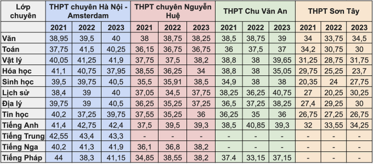 Biến động điểm chuẩn lớp 10 chuyên của Hà Nội ba năm trở lại đây- Ảnh 1.