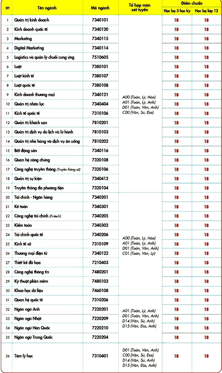 Trường đại học đầu tiên công bố điểm chuẩn xét tuyển học bạ 2024- Ảnh 1.