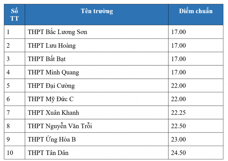 Những trường nào lấy điểm vào lớp 10 thấp nhất Hà Nội 3 năm qua?- Ảnh 1.