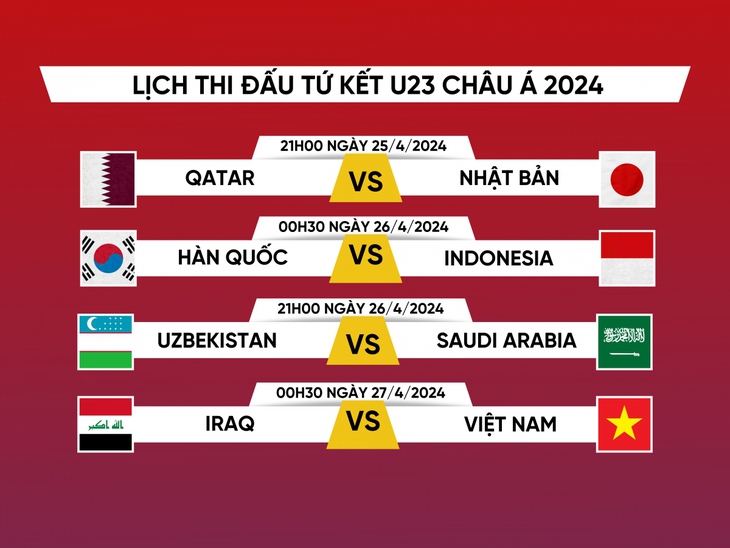 Lịch thi đấu tứ kết U23 châu Á 2024 của đội tuyển U23 Việt Nam- Ảnh 1.