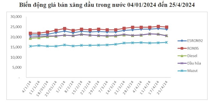 Giá xăng đồng loạt giảm trước kỳ nghỉ lễ 30/4-1/5- Ảnh 1.