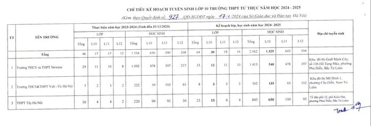 Hà Nội 'chốt' thêm chỉ tiêu lớp 10 cho 3 trường tư thục- Ảnh 1.