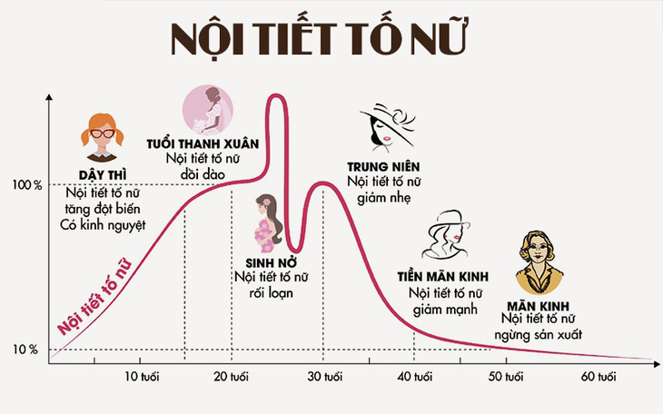 Các bệnh thường gặp do rối loạn nội tiết, chuyển hóa