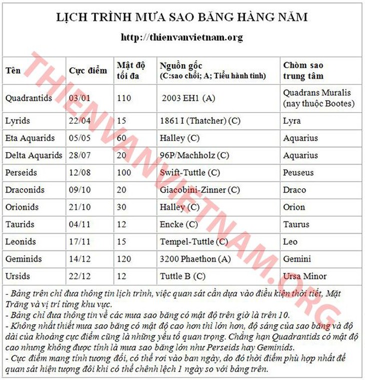 Sắp được ngắm mưa sao băng từ hạt bụi của sao chổi Halley- Ảnh 3.