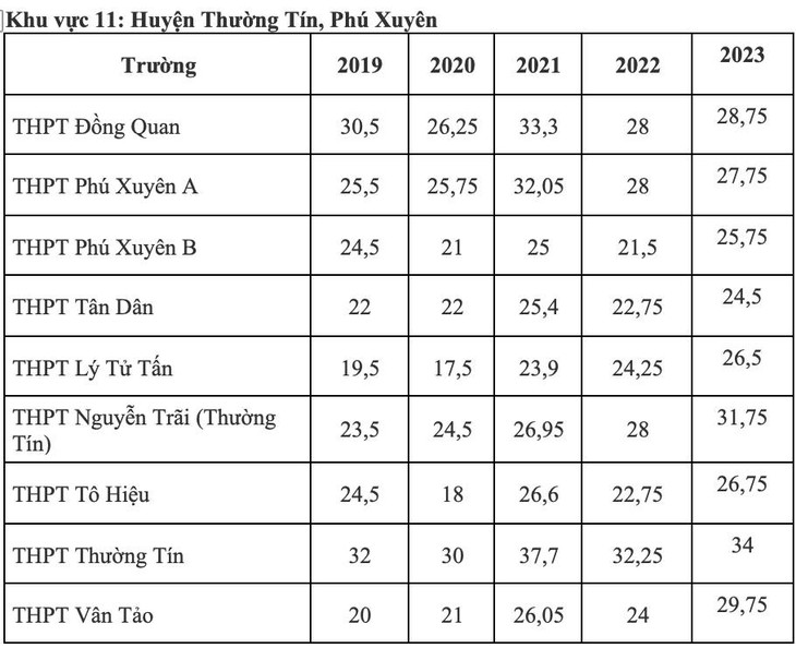 Điểm chuẩn lớp 10 công lập Hà Nội biến động thế nào 5 năm qua?- Ảnh 11.