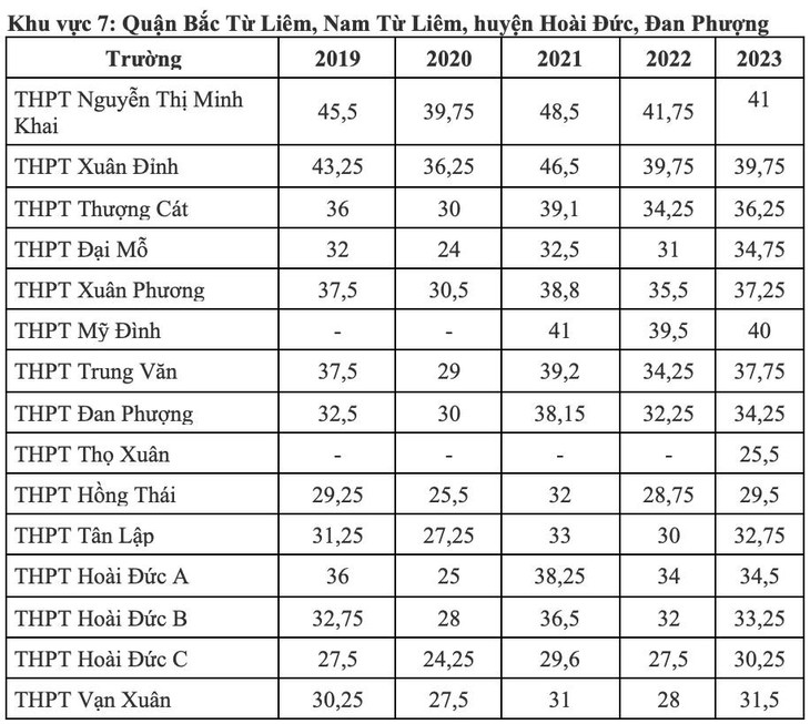 Điểm chuẩn lớp 10 công lập Hà Nội biến động thế nào 5 năm qua?- Ảnh 7.
