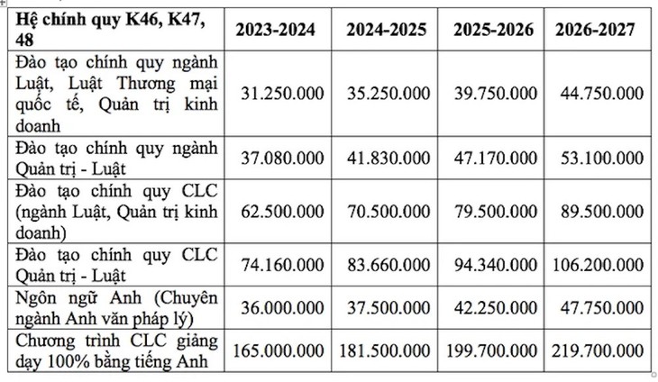 Hàng loạt trường đại học tăng học phí năm học 2024-2025- Ảnh 1.
