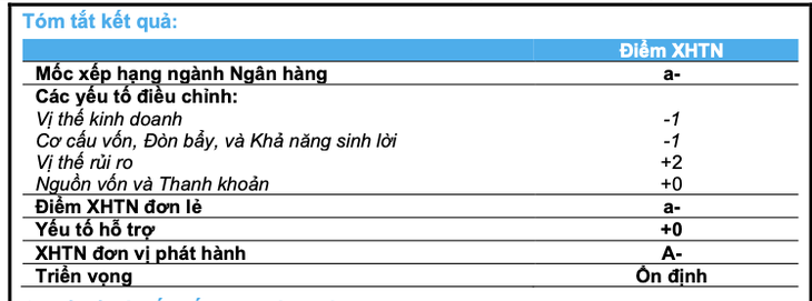 BAC A BANK được xếp hạng Tín nhiệm mức điểm "A-" với Triển vọng xếp hạng "Ổn định"- Ảnh 2. BAC A BANK được xếp hạng Tín nhiệm mức điểm "A-" với Triển vọng xếp hạng "Ổn định"- Ảnh 2.