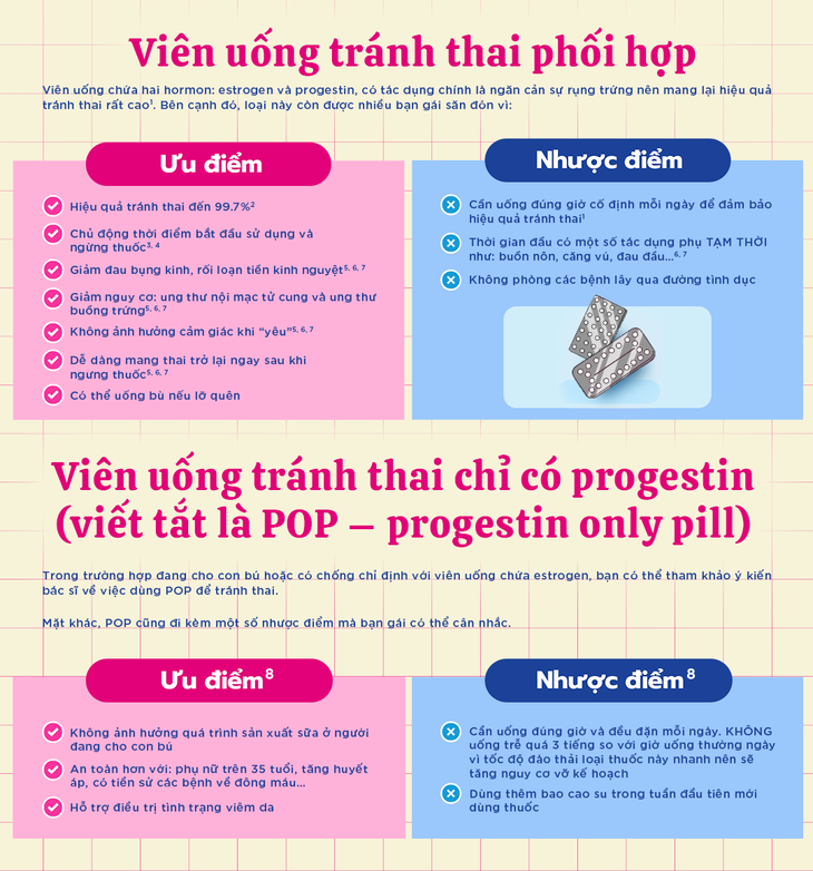 Cẩm nang "chuyện yêu": Tất tần tật ưu nhược điểm của các biện pháp tránh thai hiện đại- Ảnh 1.