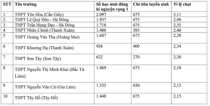 'Tỷ lệ chọi' vào lớp 10 có sự xáo trộn: Giáo viên khuyên gì?- Ảnh 1.
