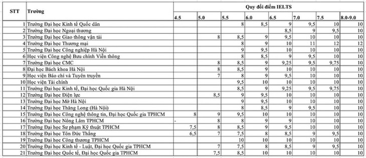 Có nên dùng chứng chỉ IELTS để ưu tiên xét tuyển đại học?- Ảnh 1.