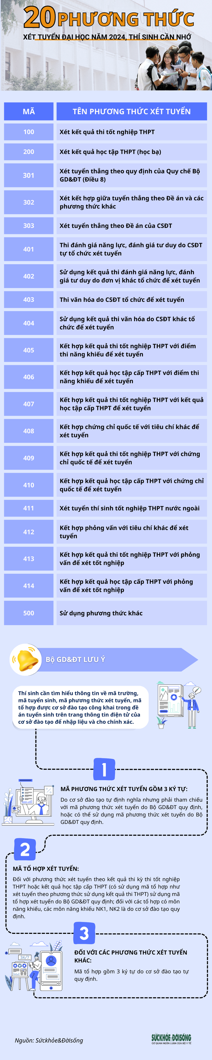 [Inforgraphic] 20 phương thức xét tuyển đại học năm 2024 thí sinh cần nhớ- Ảnh 1.
