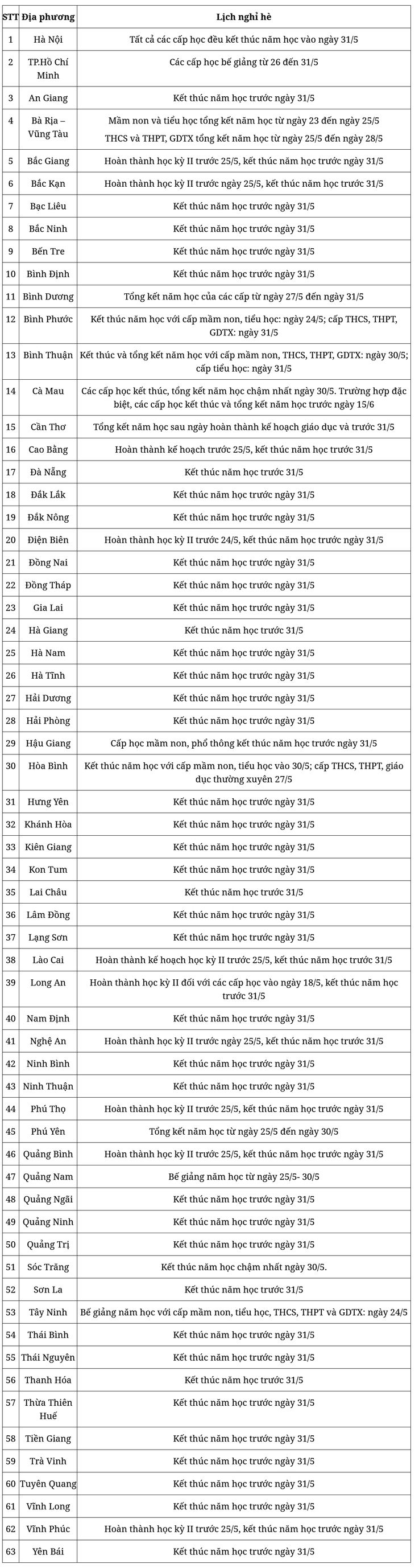 Chi tiết lịch nghỉ hè năm 2024 của học sinh 63 tỉnh, thành phố- Ảnh 1.
