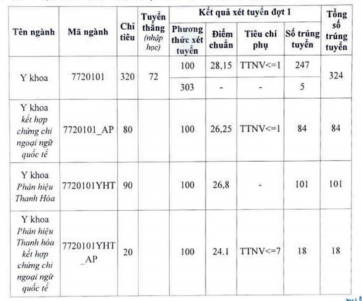 Biến động điểm chuẩn Trường Đại học Y Hà Nội 3 năm qua- Ảnh 1.