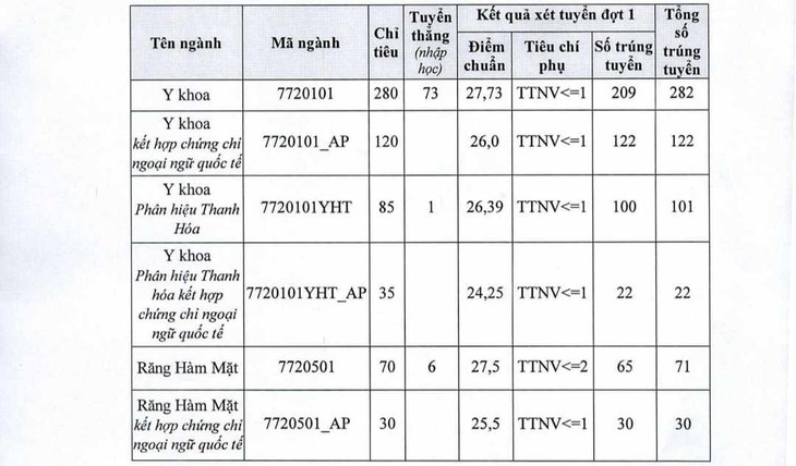Biến động điểm chuẩn Trường Đại học Y Hà Nội 3 năm qua- Ảnh 3.