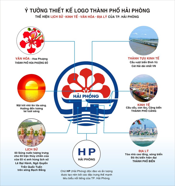 Giải mã logo được chọn làm biểu tượng Hải Phòng- Ảnh 1. Giải mã logo được chọn làm biểu tượng Hải Phòng- Ảnh 1.