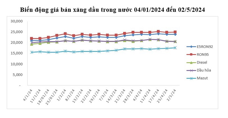Xăng RON 92 giảm, RON 95 tăng nhẹ sát mốc 25.000đ/lít- Ảnh 1.
