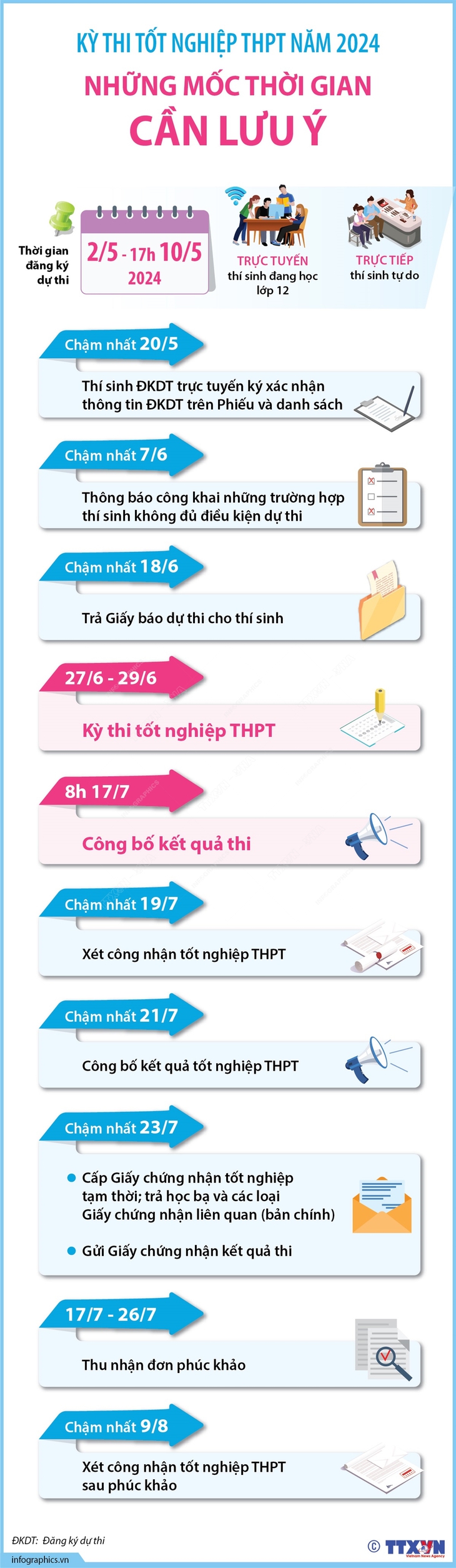 [Infographic] Kỳ thi tốt nghiệp THPT năm 2024: Những mốc thời gian cần lưu ý- Ảnh 1.