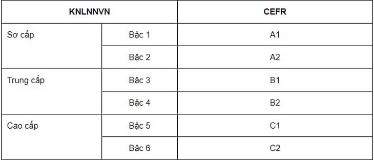 Trường đại học nào được tổ chức thi đánh giá năng lực tiếng Anh?- Ảnh 2.