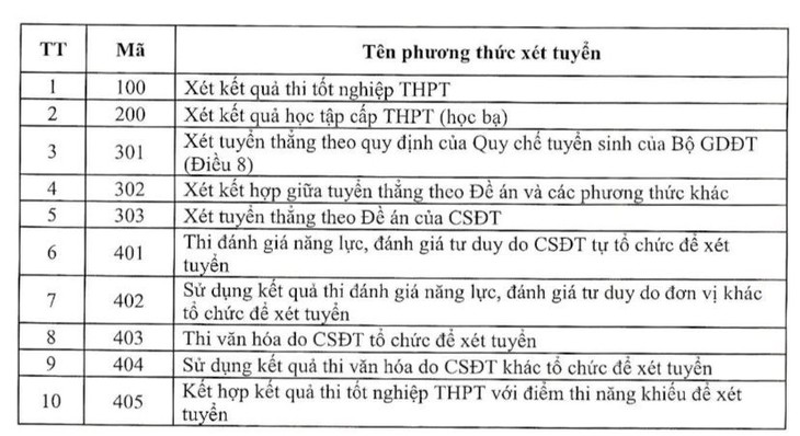Điểm chuẩn học bạ cao chót vót, thí sinh cần làm gì để trúng tuyển?- Ảnh 2.
