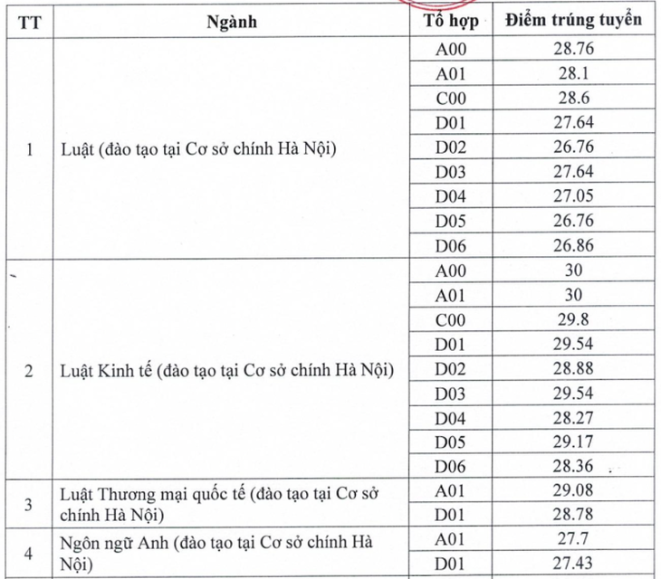 Điểm chuẩn học bạ cao chót vót, thí sinh cần làm gì để trúng tuyển?- Ảnh 1.