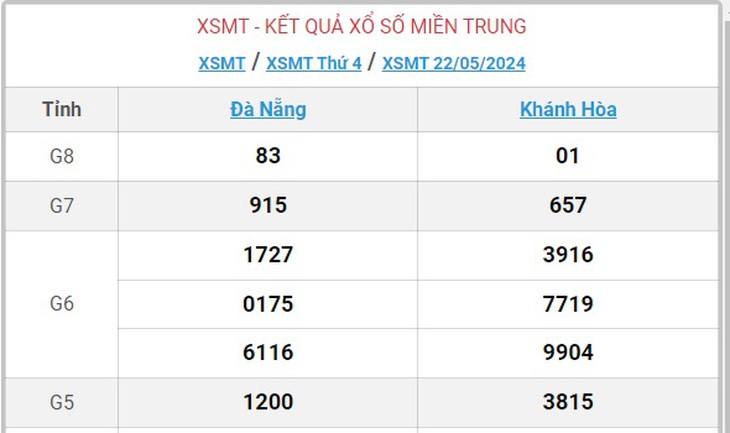 XSMT 22/5 - Kết quả xổ số miền Trung hôm nay 22/5/2024 - KQXSMT 22/5- Ảnh 1.