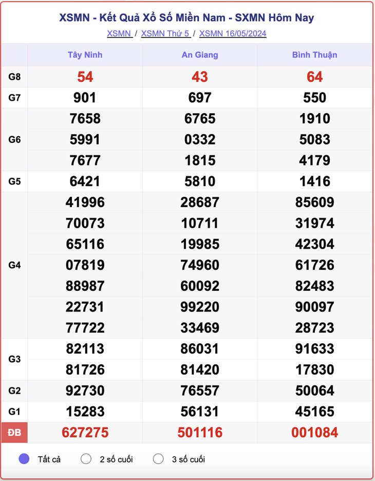 XSMN 22/5 - Kết quả xổ số miền Nam hôm nay 22/5/2024 - KQXSMN 22/5- Ảnh 6.