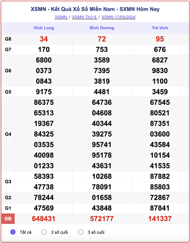 XSMN 22/5 - Kết quả xổ số miền Nam hôm nay 22/5/2024 - KQXSMN 22/5- Ảnh 5.