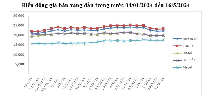 Từ 15h hôm nay 23/5, giá xăng bật tăng trở lại sau 2 lần giảm- Ảnh 2.