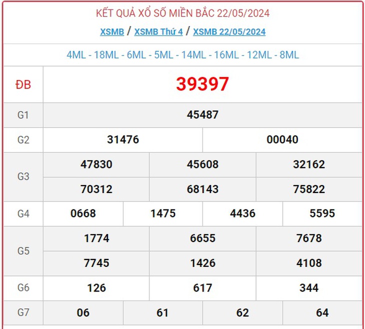 XSMB 23/5 - Kết quả xổ số miền Bắc hôm nay 23/5/2024 - KQXSMB ngày 23/5- Ảnh 2.
