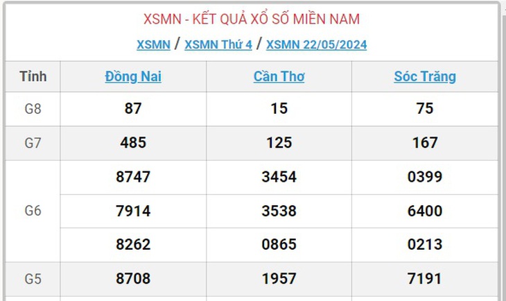 XSMN 23/5 - Kết quả xổ số miền Nam hôm nay 23/5/2024 - KQXSMN ngày 23/5- Ảnh 3.