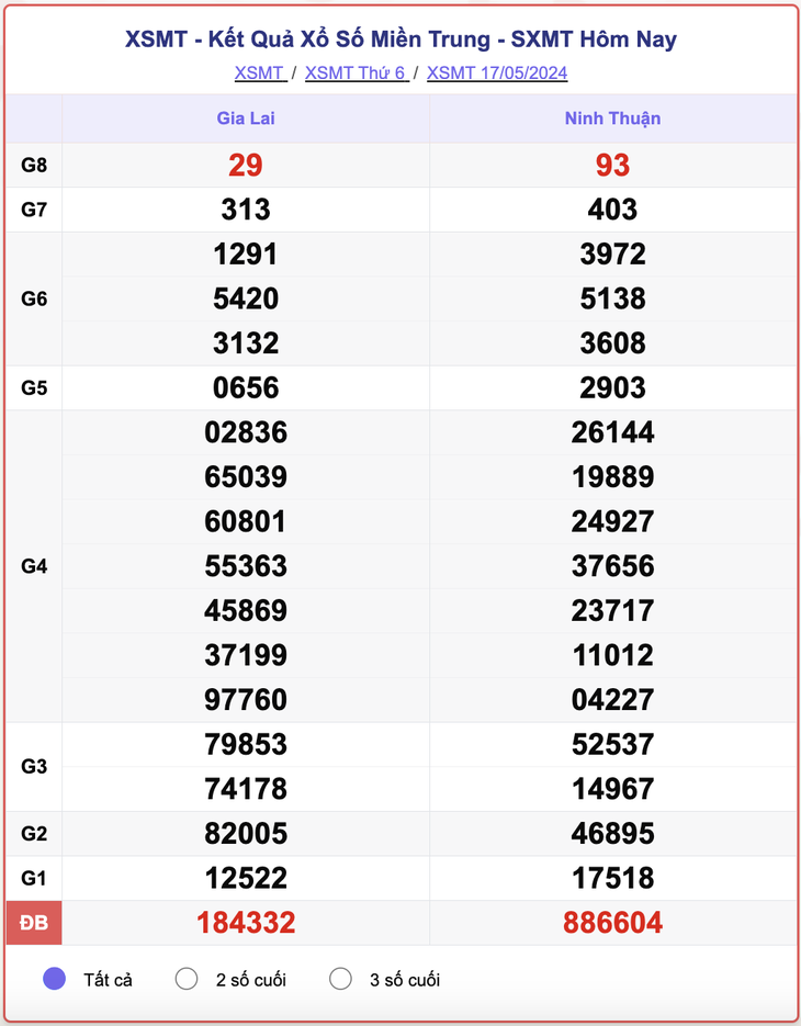XSMT 23/5 - Kết quả xổ số miền Trung hôm nay 23/5/2024 - KQXSMT ngày 23/5- Ảnh 8.