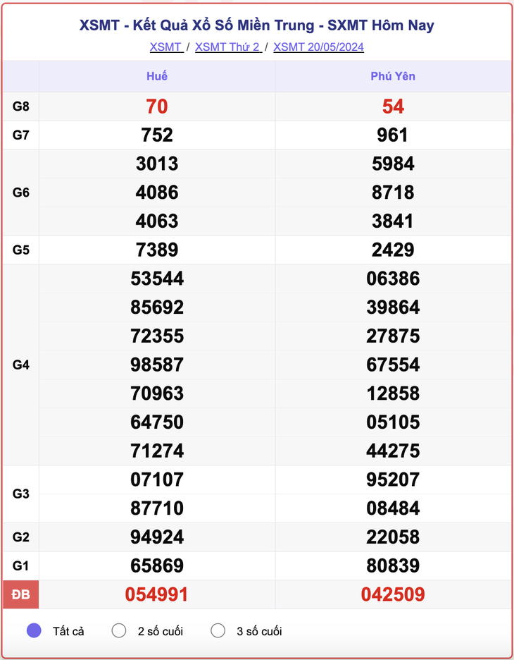 XSMT 23/5 - Kết quả xổ số miền Trung hôm nay 23/5/2024 - KQXSMT ngày 23/5- Ảnh 6.