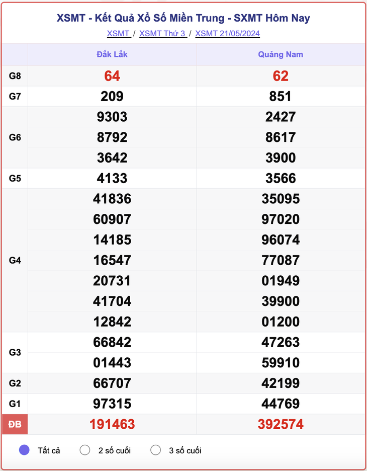 XSMT 23/5 - Kết quả xổ số miền Trung hôm nay 23/5/2024 - KQXSMT ngày 23/5- Ảnh 5.