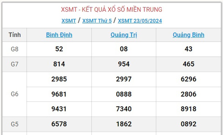 XSMT 29/5 - Kết quả xổ số miền Trung hôm nay 29/5/2024 - KQXSMT ngày 29/5- Ảnh 12.