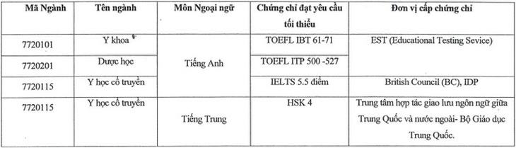 Mức điểm xét tuyển IELTS vào các trường đại học Y Dược- Ảnh 1. Mức điểm xét tuyển IELTS vào các trường đại học Y Dược- Ảnh 1.