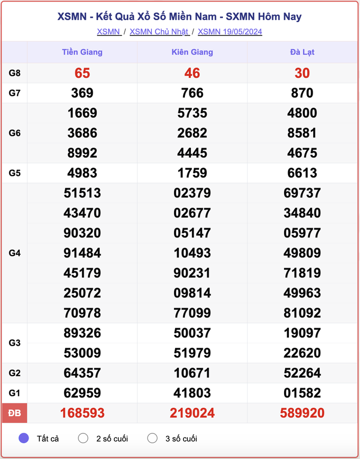 XSMN 26/5 - Kết quả xổ số miền Nam hôm nay 26/5/2024 - KQXSMN ngày 26/5- Ảnh 12.