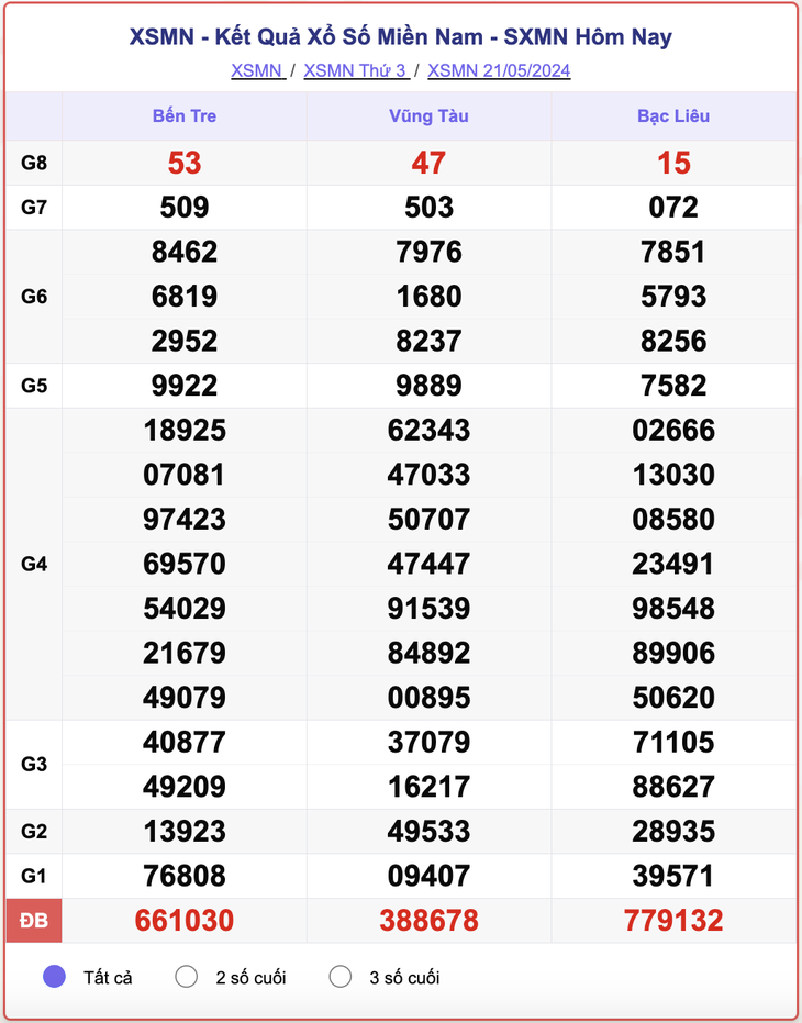 XSMN 28/5 - Kết quả xổ số miền Nam hôm nay 28/5/2024 - KQXSMN ngày 28/5- Ảnh 14.