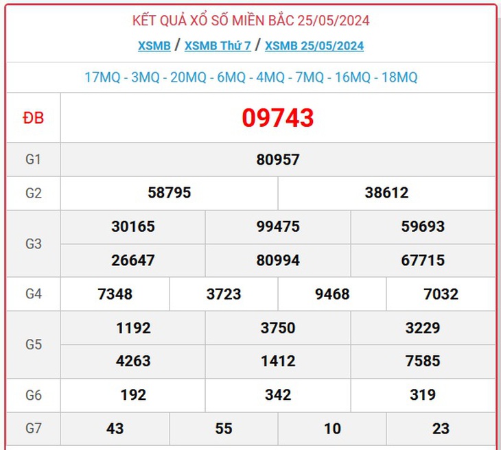 XSMB 29/5 - Kết quả xổ số miền Bắc hôm nay 29/5/2024 - KQXSMB ngày 29/5- Ảnh 5.