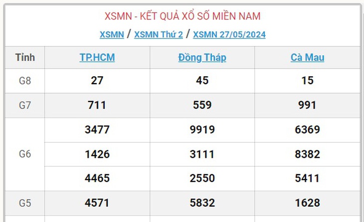 XSMN 28/5 - Kết quả xổ số miền Nam hôm nay 28/5/2024 - KQXSMN ngày 28/5- Ảnh 3.