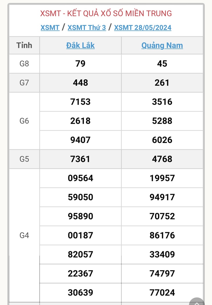 XSMT 29/5 - Kết quả xổ số miền Trung hôm nay 29/5/2024 - KQXSMT ngày 29/5- Ảnh 3.