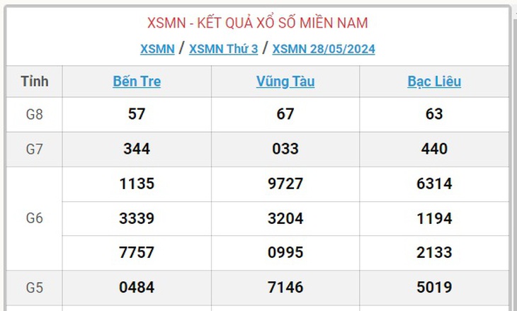 XSMN 28/5 - Kết quả xổ số miền Nam hôm nay 28/5/2024 - KQXSMN ngày 28/5- Ảnh 1.