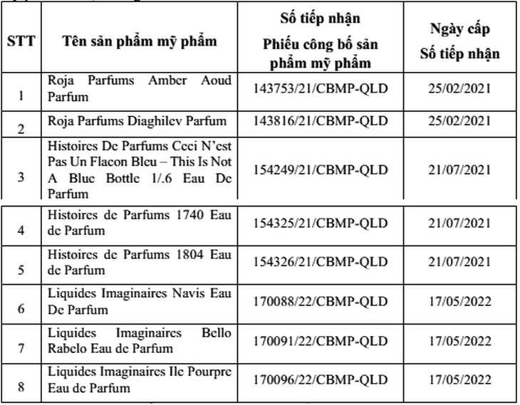 Cục Quản lý Dược đình chỉ lưu hành, thu hồi, tiêu hủy hàng loạt mỹ phẩm- Ảnh 2.
