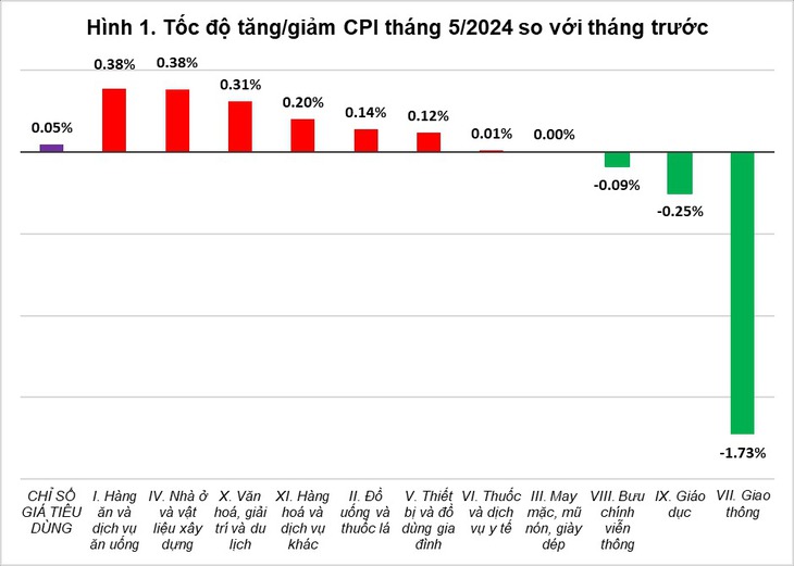 Giá thịt lợn, giá điện sinh hoạt tăng khiến chỉ số giá tiêu dùng tháng 5 tăng 0,05%- Ảnh 1.