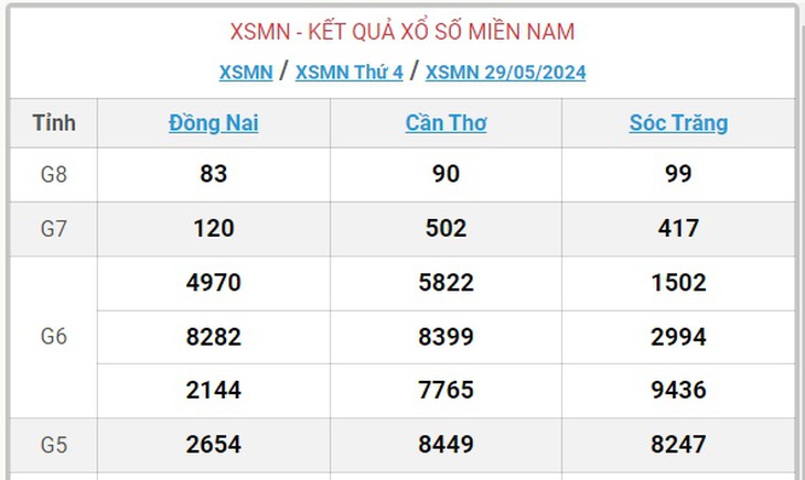 XSMN 29/5 - Kết quả xổ số miền Nam hôm nay 29/5/2024 - KQXSMN ngày 29/5- Ảnh 1.