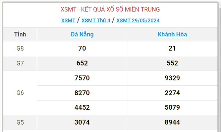 XSMT 29/5 - Kết quả xổ số miền Trung hôm nay 29/5/2024 - KQXSMT ngày 29/5- Ảnh 1.